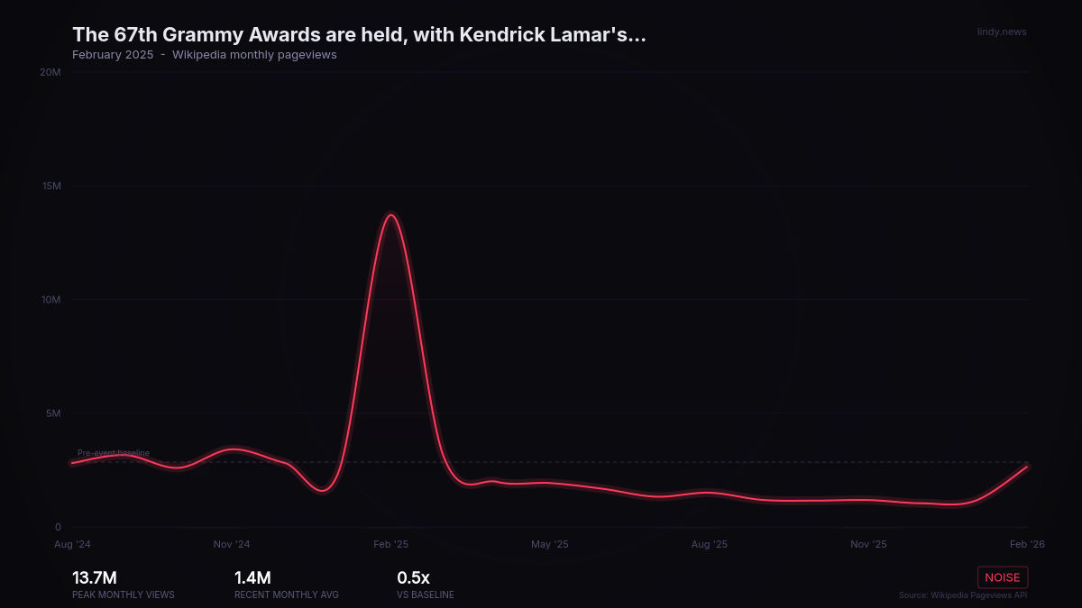 The 67th Grammy Awards are held, with Kendrick Lamar's diss track "Not Like Us" winning all five of the awards it was...