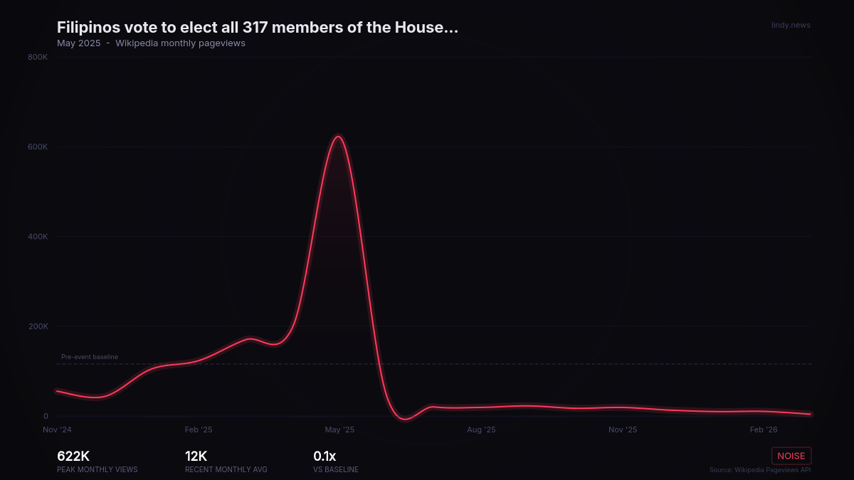 Filipinos vote to elect all 317 members of the House of Representatives and 12 members of the Senate, in addition to...