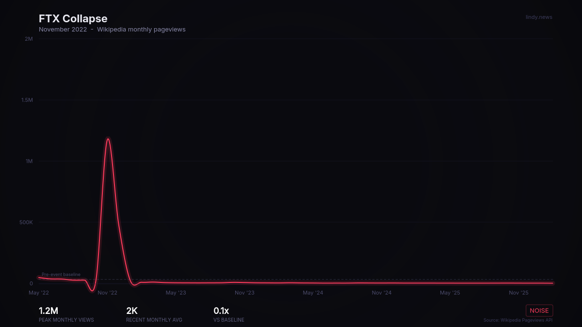 FTX Collapse