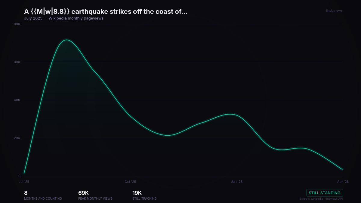 A {{M|w|8.8}} earthquake strikes off the coast of Russia's Kamchatka Peninsula. Tsunami alerts have been issued along...