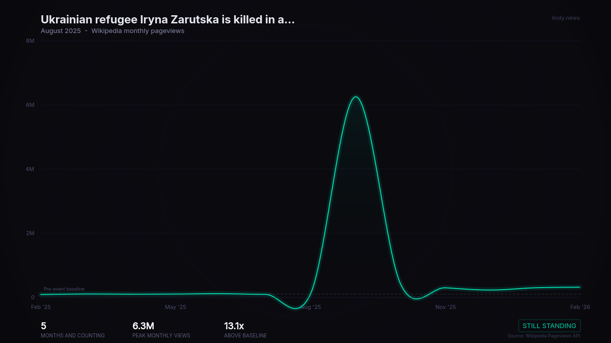 Ukrainian refugee Iryna Zarutska is killed in a stabbing incident on the Lynx Blue Line in Charlotte, North Carolina....